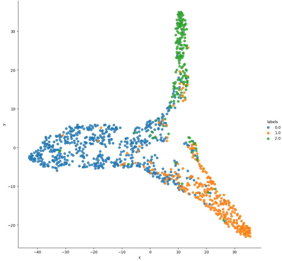 A T-SNE plot of raw predictions vs labels on a sample from the validation set Note the presence of overlaps which indicates false-positives in each class like a qualitative version of the confusion matrix Legend 00  blast 10  brown 20  healthy