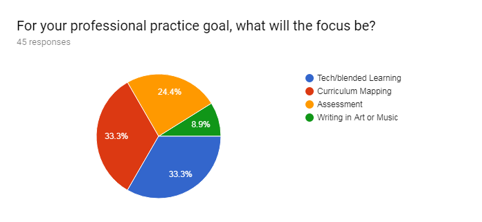 Forms response chart. Question title: For your professional practice goal, what will the focus be?. Number of responses: 45 responses.