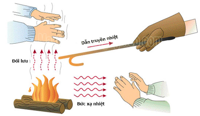 Bức xạ nhiệt và một số hiện tượng khác