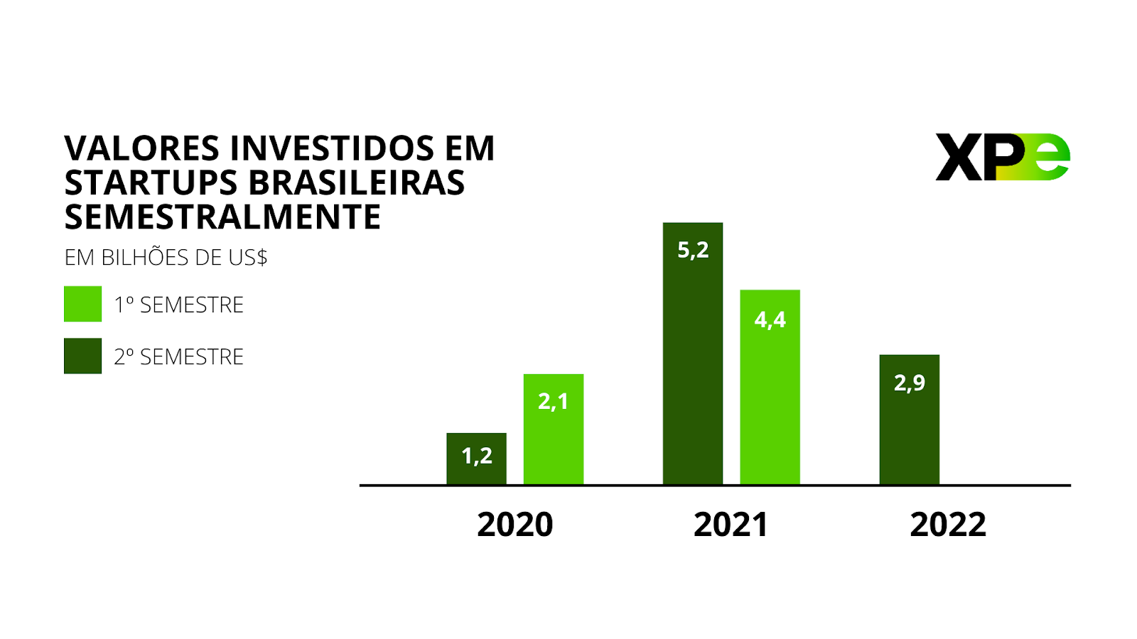 Valores investidos em startups brasileiras semestralmente | Reprodução XP Educação | Fonte: Distrito