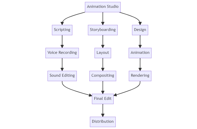 Flowchart of animation production process, from scripting to distribution