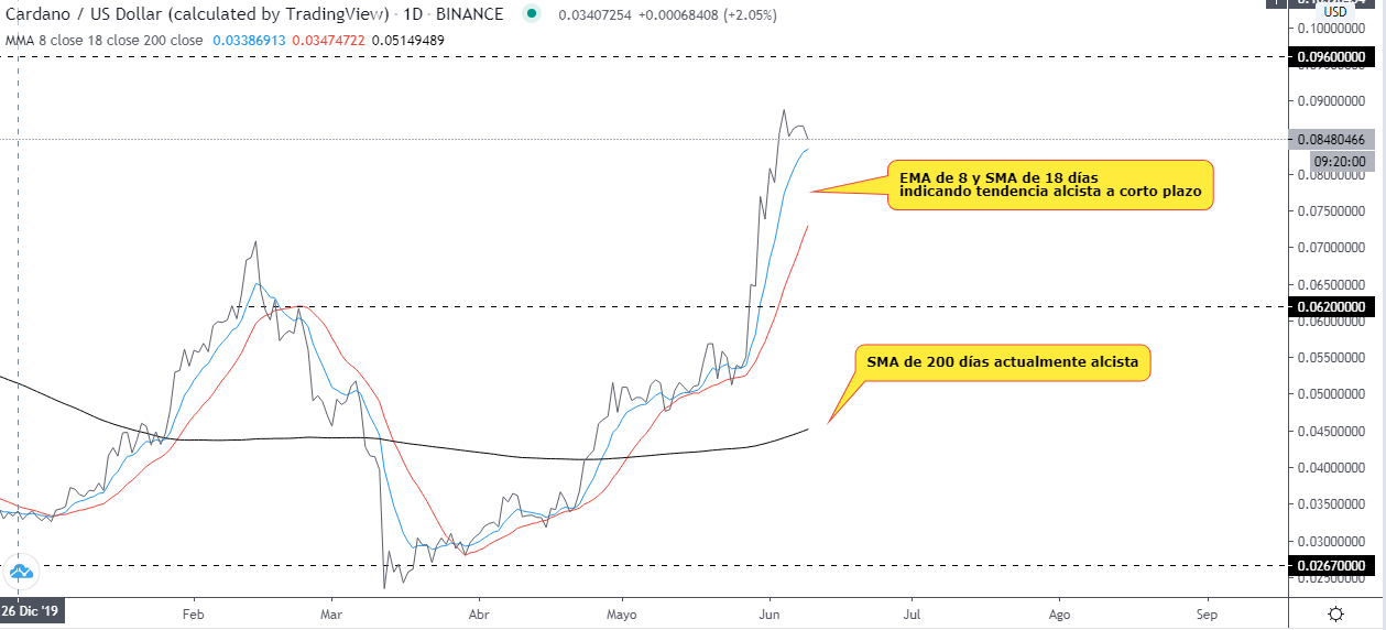 Technical analysis of the daily chart ADA USDT. Source: TradingView 