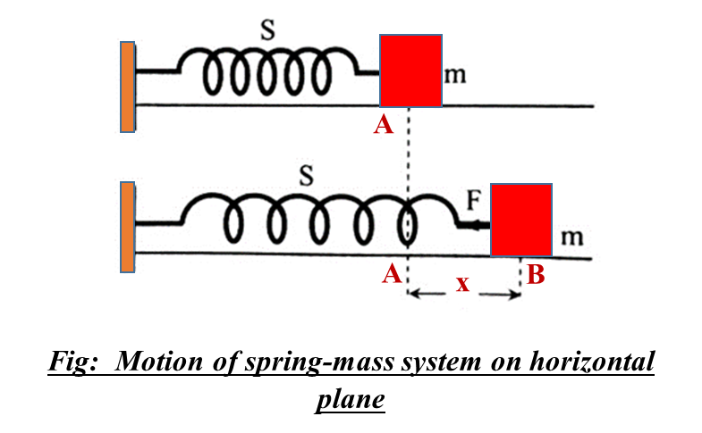 Simple Harmonic Motion (SHM) Notes | Class 12
