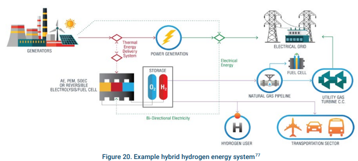 アメリカ政府の発表した水素エネルギーシステムの例