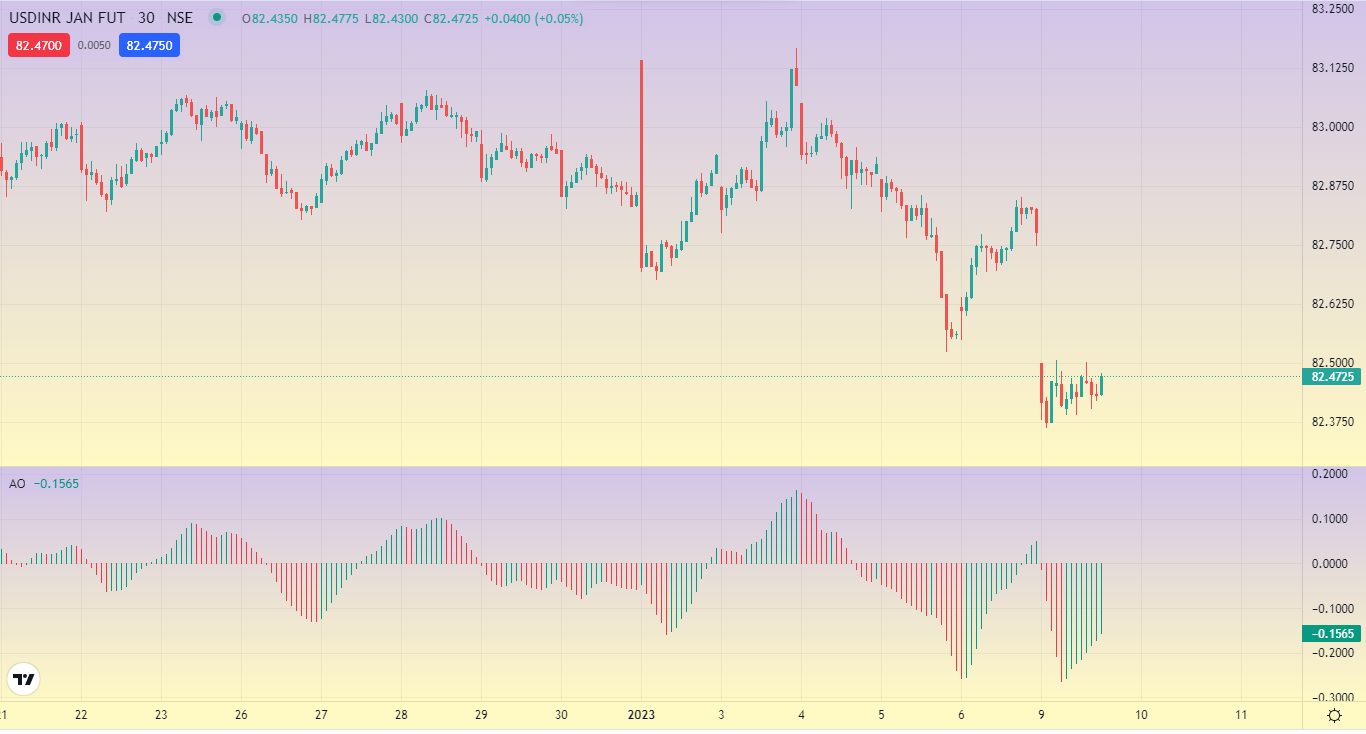 Awesome Oscillator Indicator