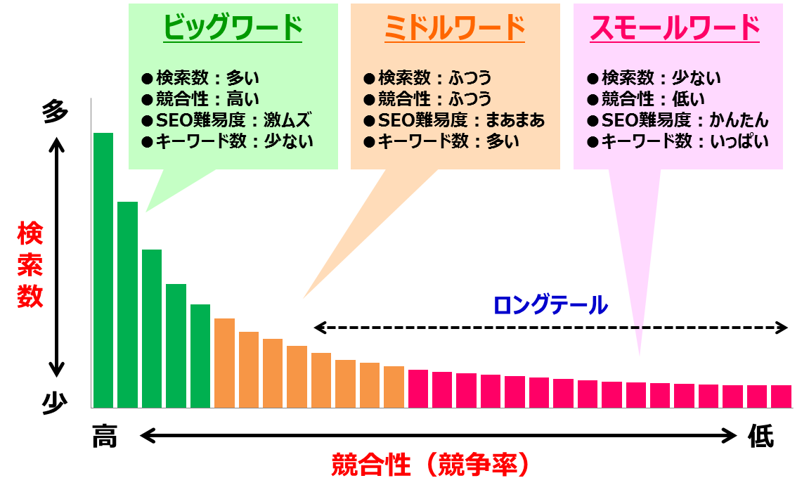 キーワード検索ボリュームの種類の図。ビッグキーワード、ミドルキーワード、スモールキーワード、ロングテールキーワードを解説