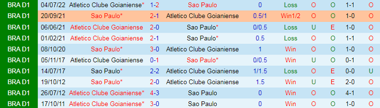 Nhận định, soi kèo Atlético/GO vs Sao Paulo, 7h00 ngày 2/9: Ưu thế chủ nhà - Ảnh 4