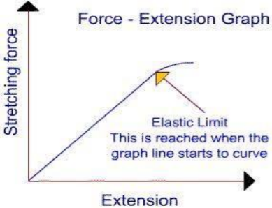 Force - Extension Graph 
Elastic Limit 
This is reached when the 
graph line starts to curve 
Extension