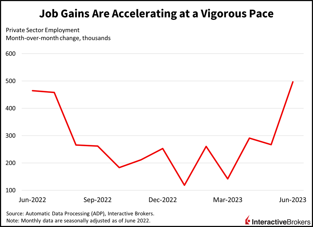 Job gains are accelerating at a vigorous pace
