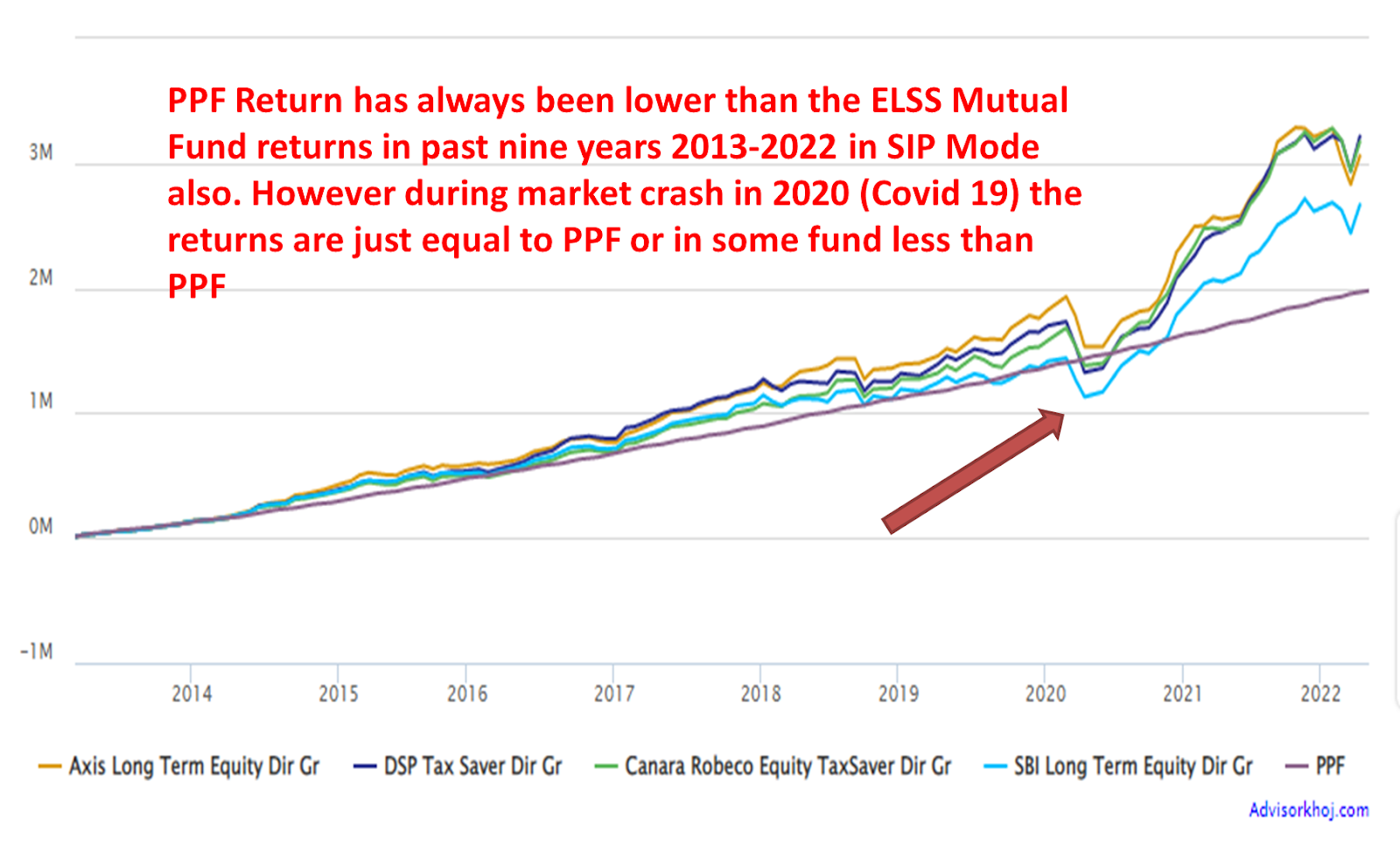 This image compares the performance of four ELSS funds Vs PPF in SIP investment mode for the period 2013-2022