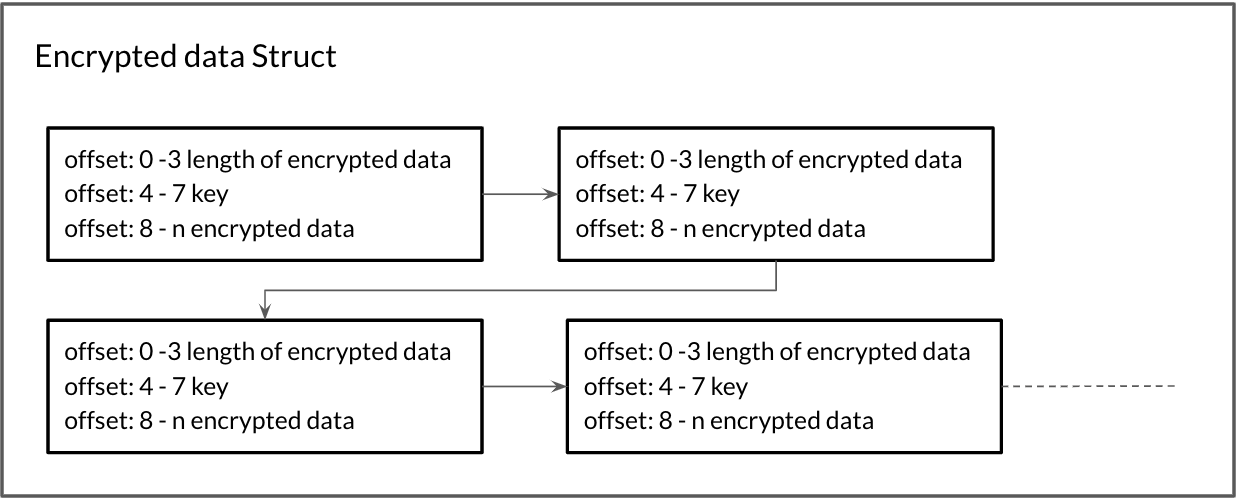 Figure 1: Encrypted data structure