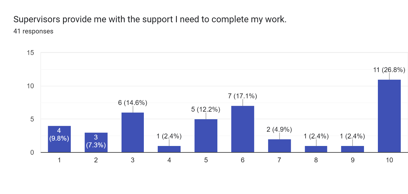 Forms response chart. Question title: Supervisors provide me with the support I need to complete my work.. Number of responses: 41 responses.
