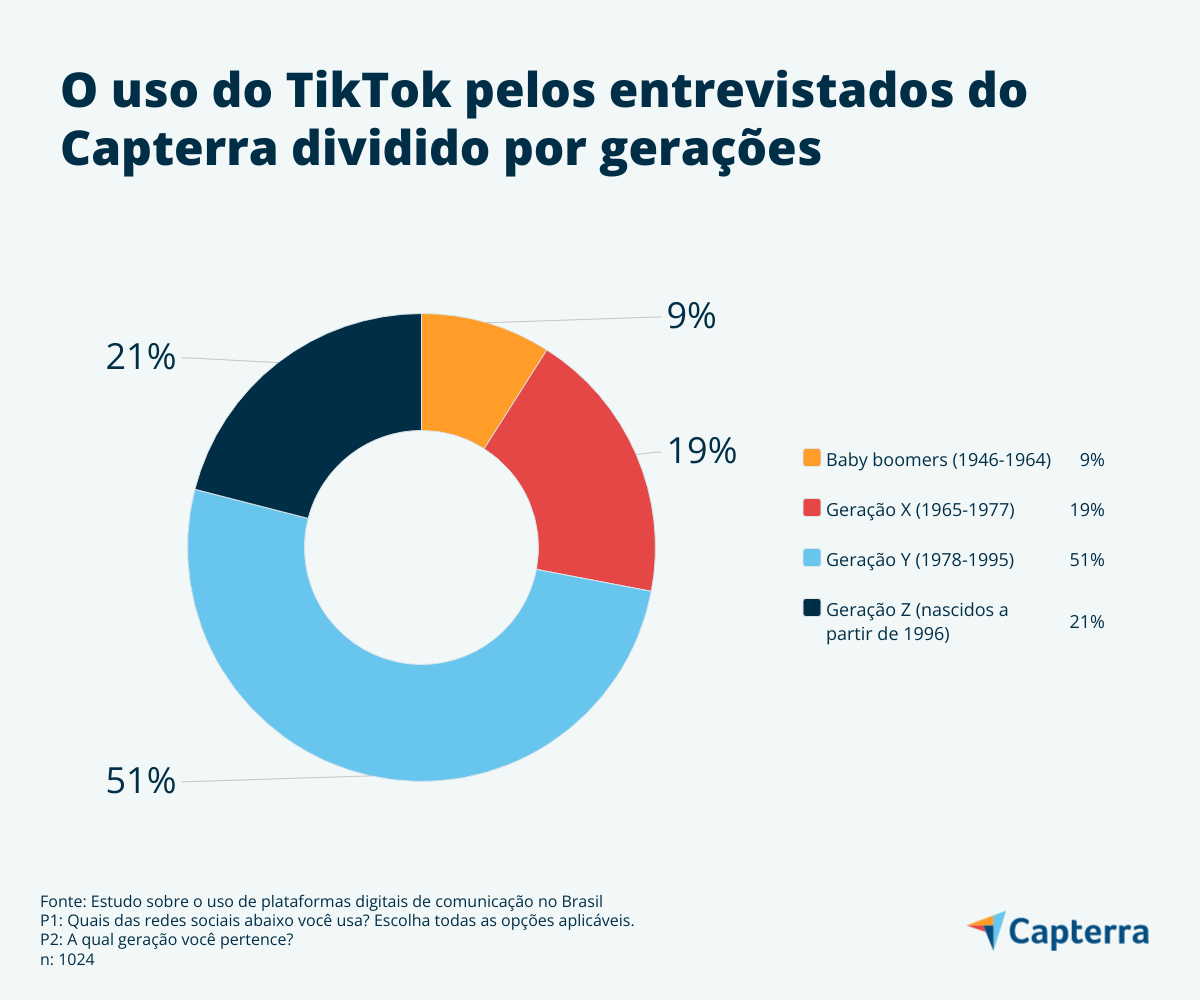 Dropshipping nas redes sociais: 5 dicas para sua loja vender mais capterra
