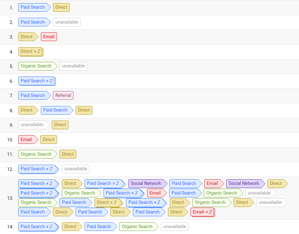 A report showing how many touchpoints it may take a user to convert. 