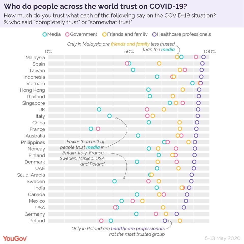 Zaufanie do mediów, rządu, naukowców i rodziny w sprawie COVID-19