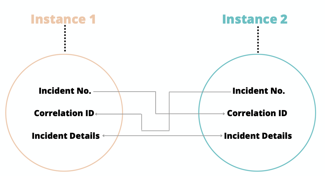 remote incident action 