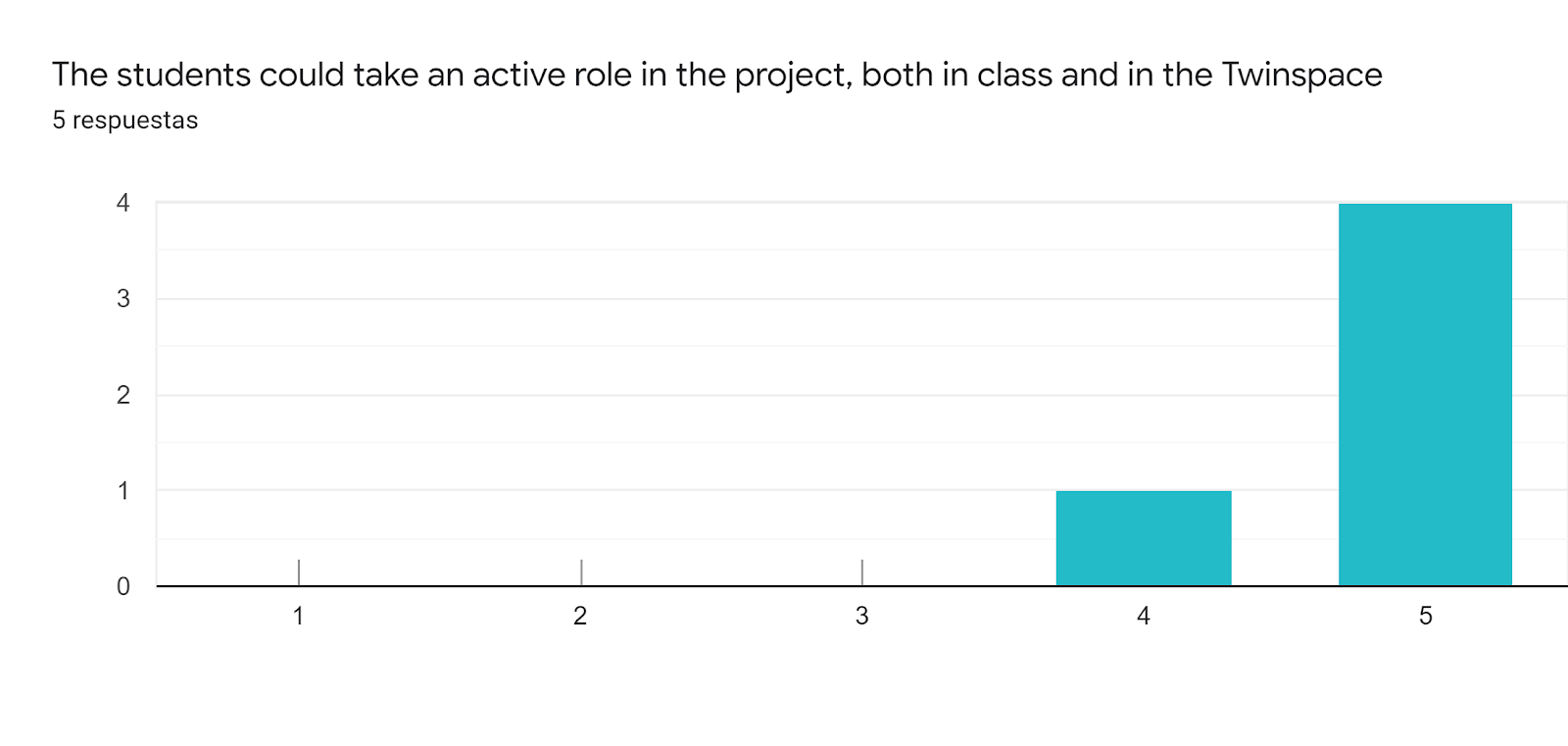 Gráfico de respuestas de formularios. Título de la pregunta: The students could take an active role in the project, both in class and in the Twinspace. Número de respuestas: 5 respuestas.