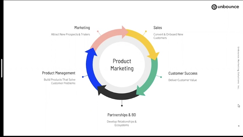 The product marketing cycle