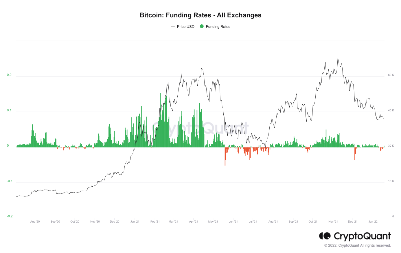 Bitcoin Funding Rates - All Exchanges.png