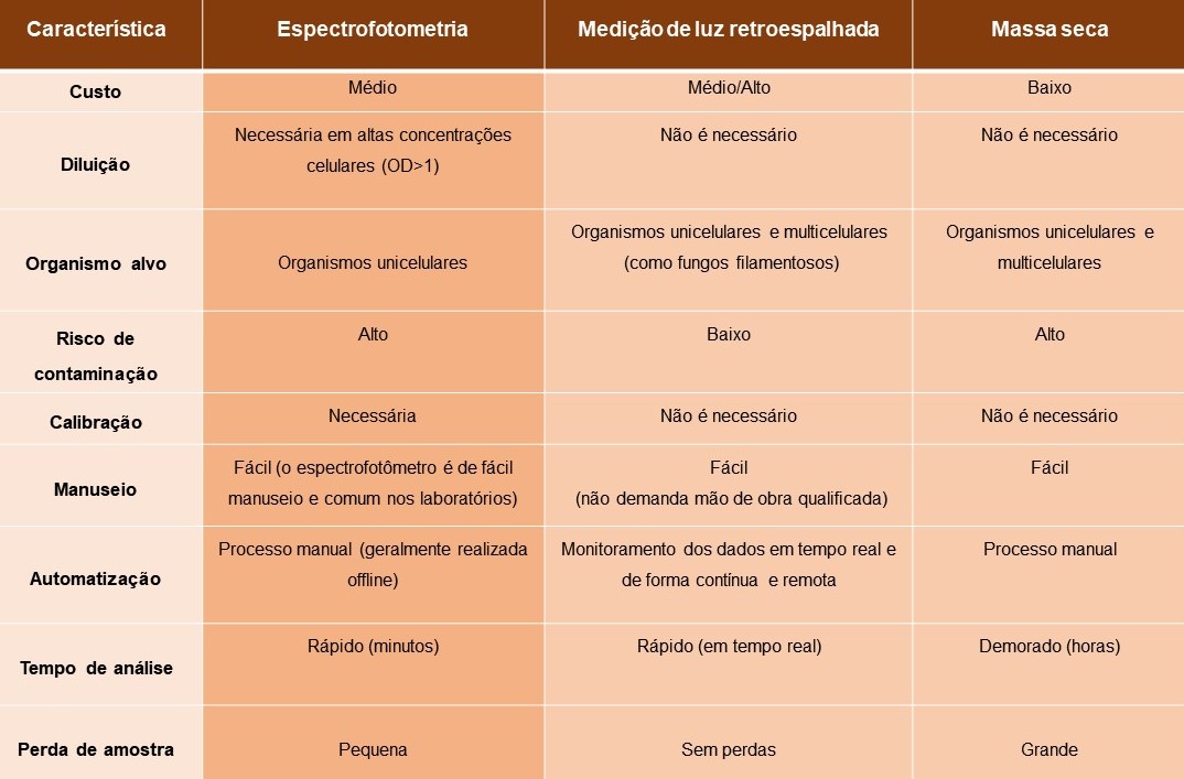 Tabela de resumo das principais características das técnicas de espectrofotometria