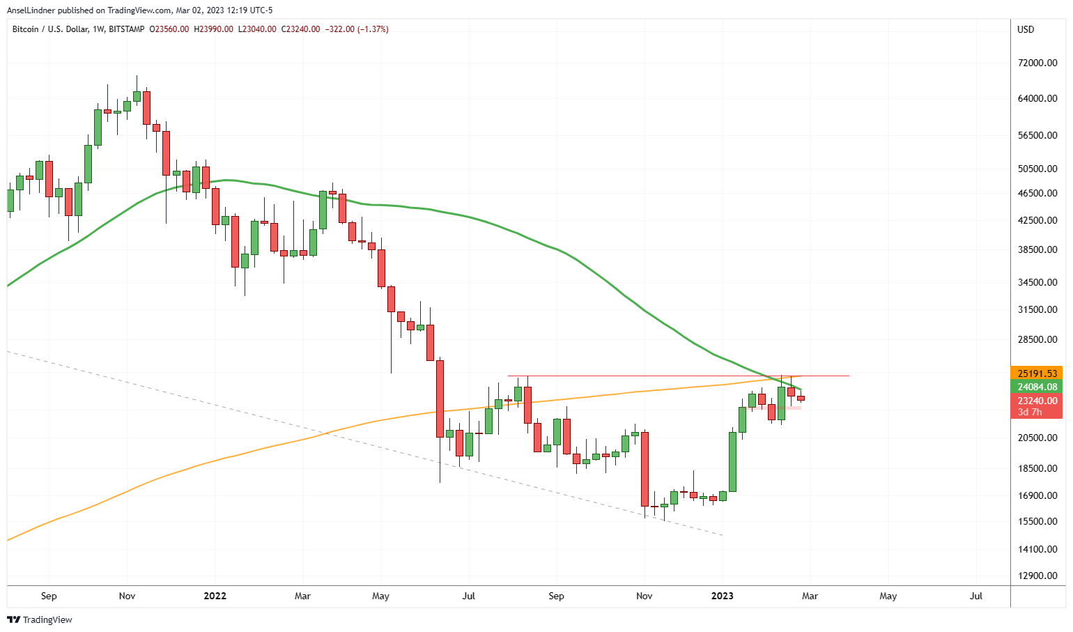 Bitcoin weekly chart with 50 and 200-period moving averages