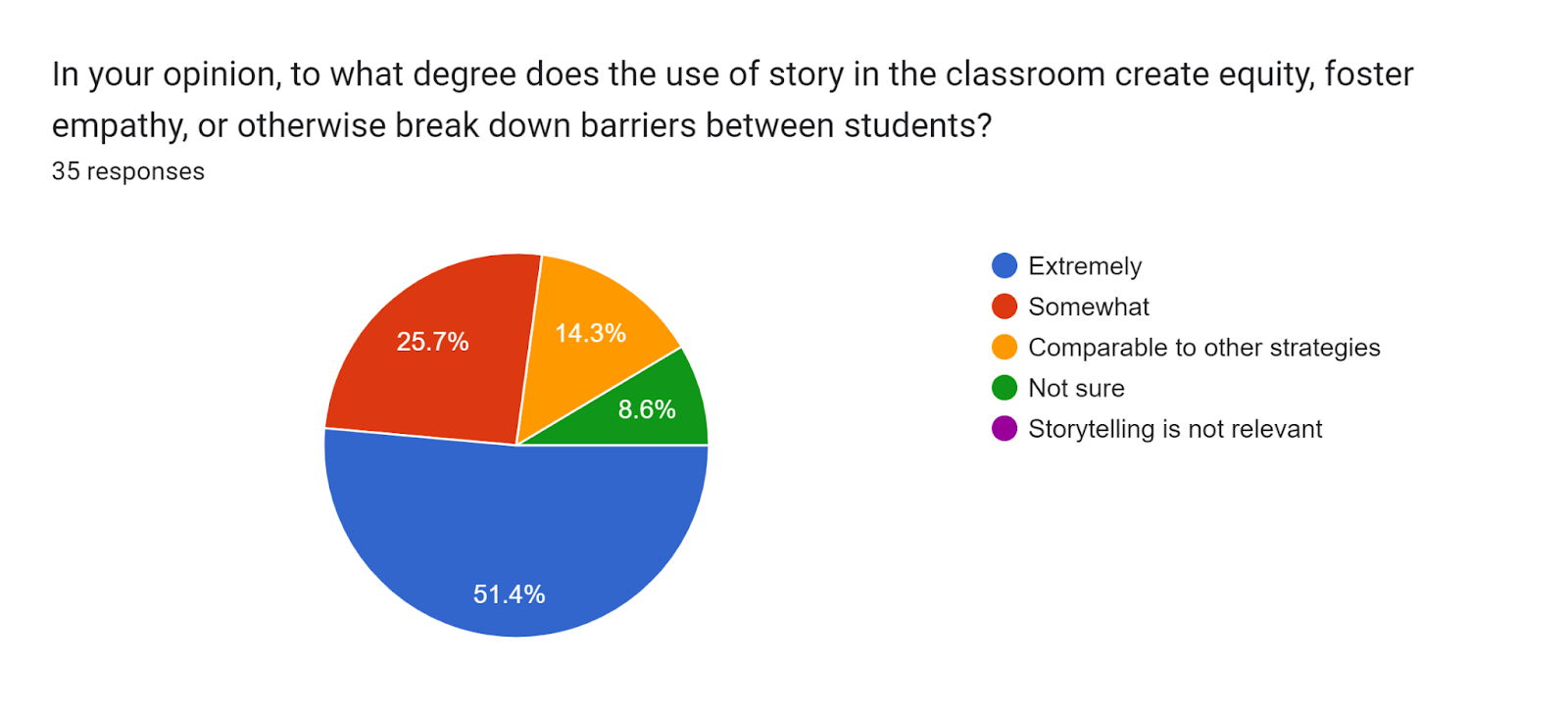 Forms response chart. Question title: In your opinion, to what degree does the use of story in the classroom create equity, foster empathy, or otherwise break down barriers between students? . Number of responses: 35 responses.
