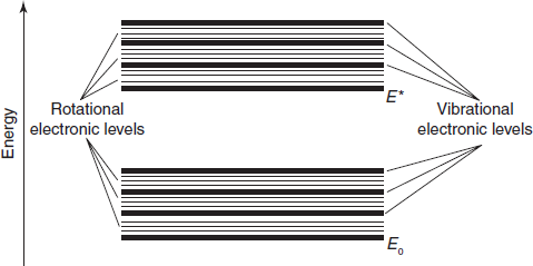 Electronic levels diagram