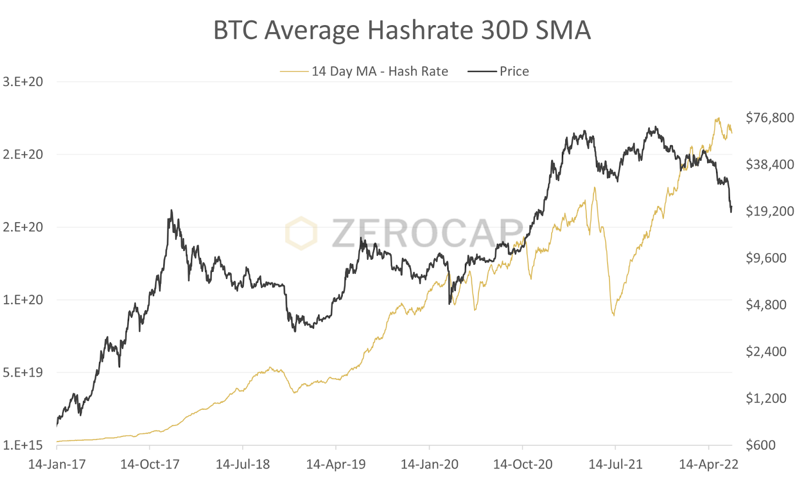 bitcoin average hashrate