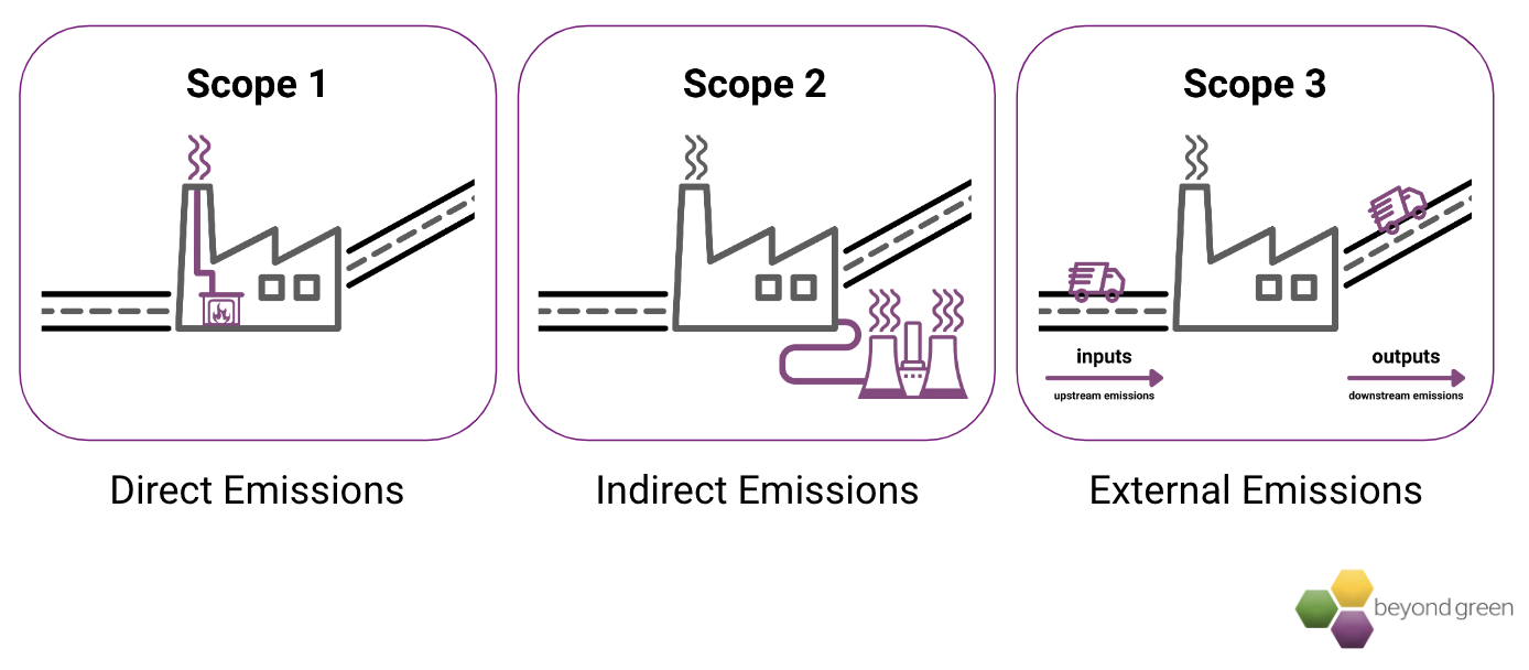 Infographic showing the difference between carbon emission scopes using in carbon accounting. Scope 1 - Direct Emissions; Scope 2 - Indirect Emissions; Scope 3 - External Emissions. See text description below image for more detail.