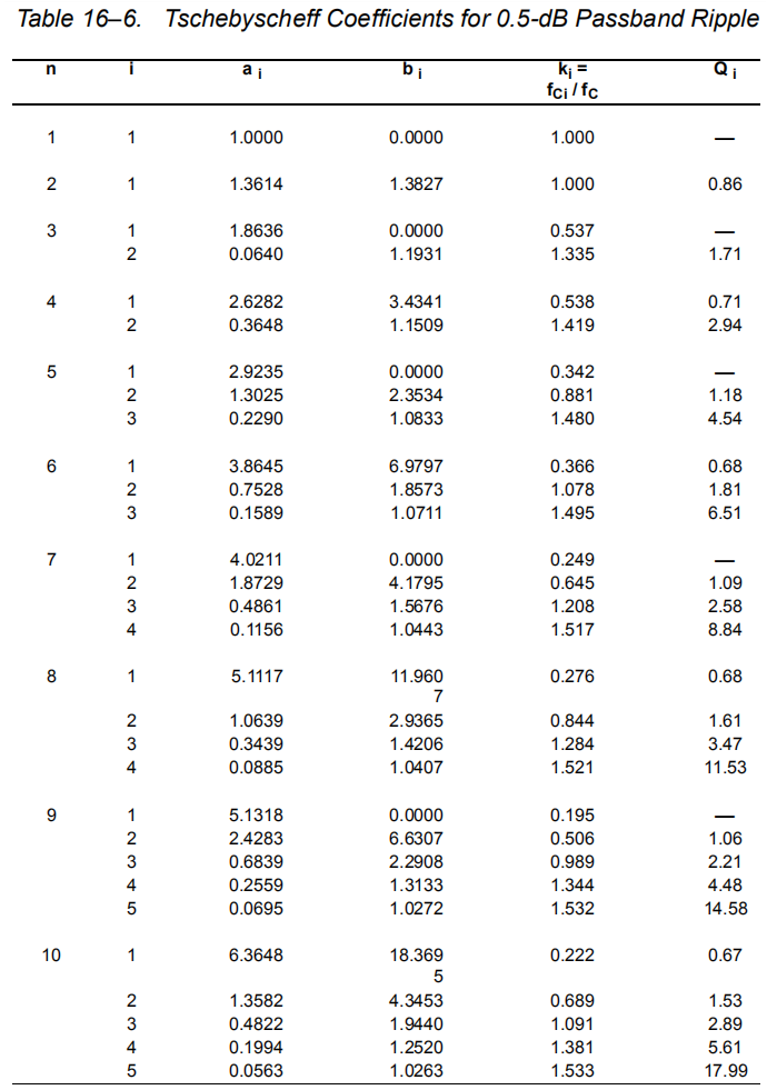 Table 16–6. Tschebyscheff Coefficients for 0.5-dB Passband Ripple.png