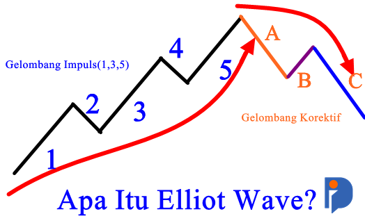 Apa Itu Elliot Wave?