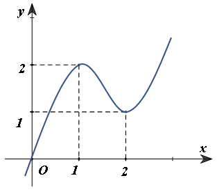 13 . [2D1-2.6-4] Cho hàm số bậc ba (y = fleft( x right)) có đồ thị như hình vẽ bên.</p> 1