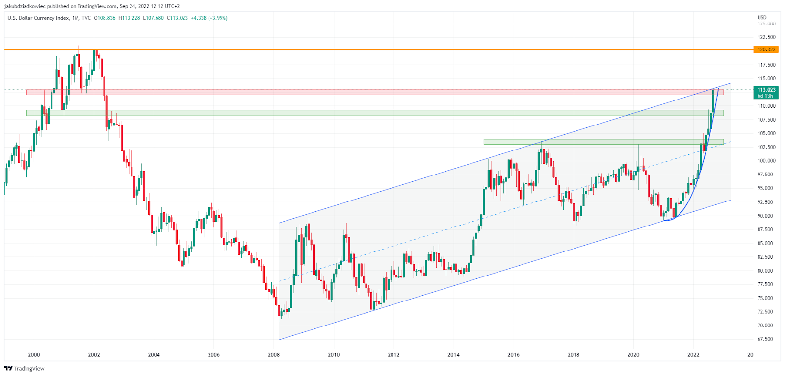 Combien de temps l'indice du dollar américain (DXY) continuera-t-il d'augmenter ?