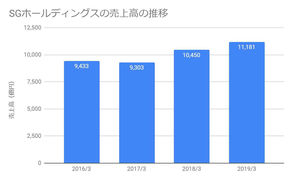 佐川急便への転職 佐川急便 Sgホールディングスの事業内容 業績 年収と転職活動の進め方