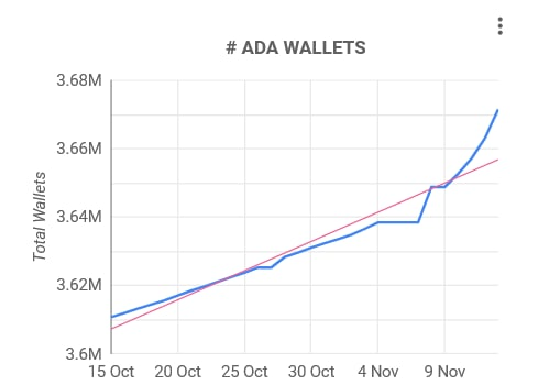 Cardano wallets growth accelerate adding 30,000 in a week amid FTX collapse
