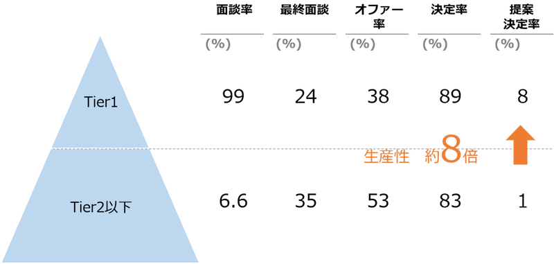 Tier1との生産性対比