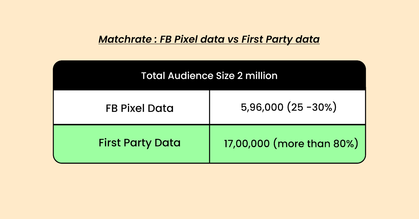Which is better? First-party audience vs Facebook Pixel 