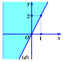 Miền nghiệm của bất phương trình bậc nhất 2 ẩn