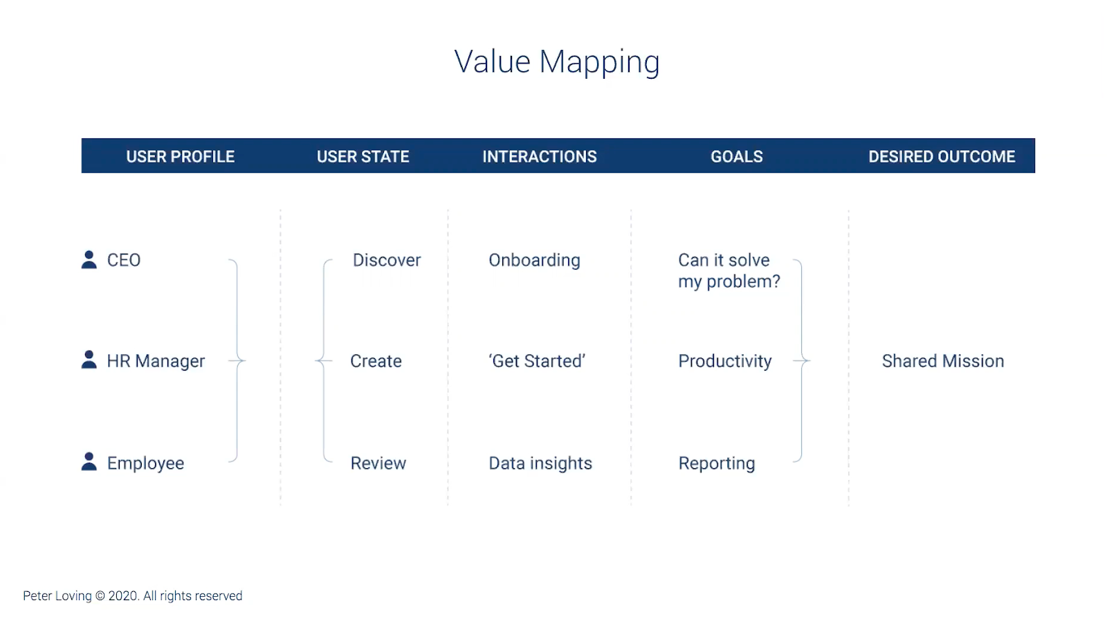 Steps to improve your SaaS user dashboard using value mapping 