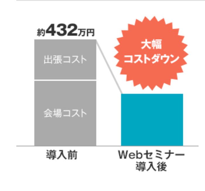 メリット③：コスト削減に繋がる