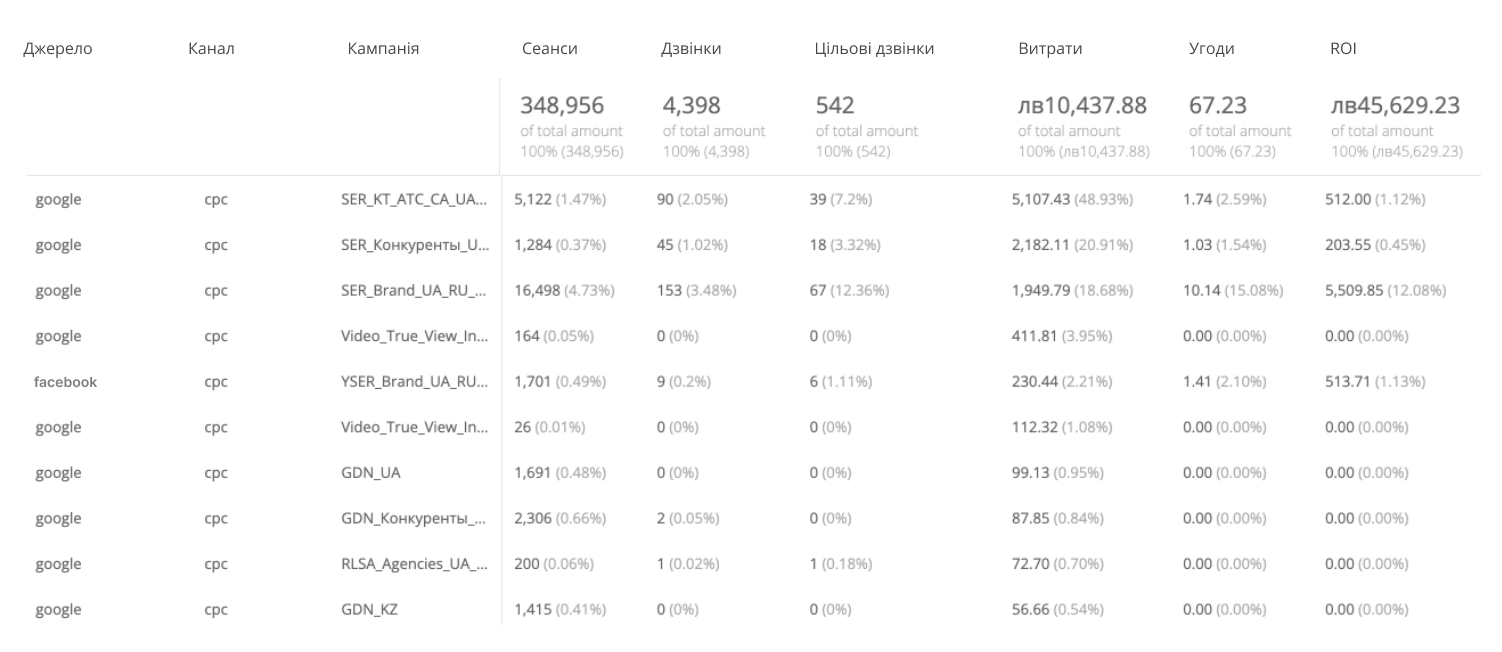 зростання доходу на 75%, наскрізна аналітика