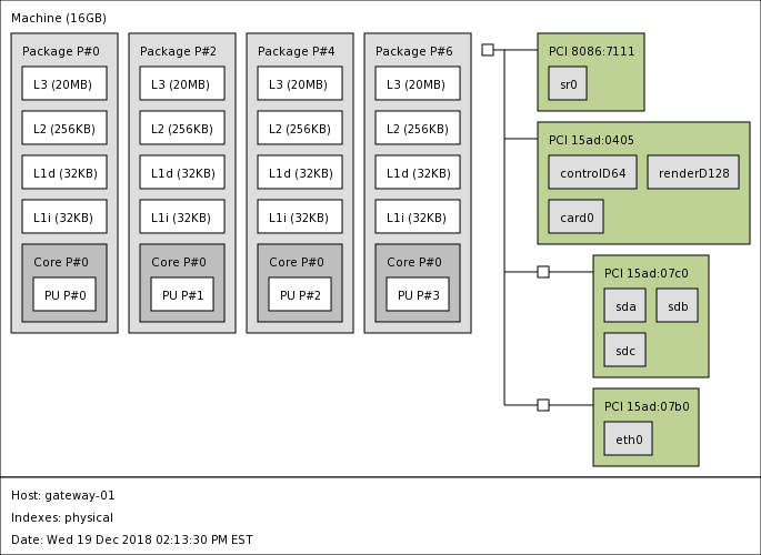 Example output for the lstopo command. This the layout of a typical gateway node on the HPCC.