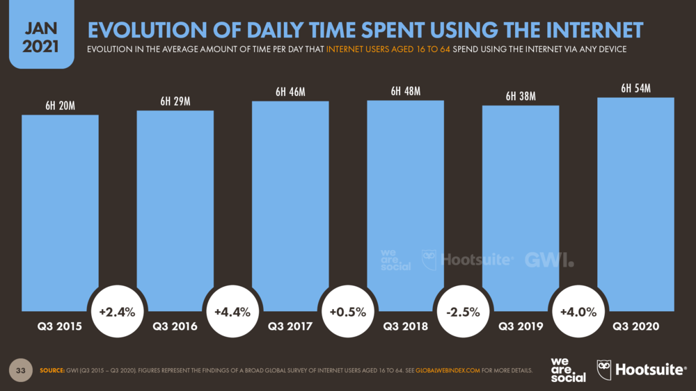 Evolution of Daily Time Spent Using the Internet January 2021 DataReportal