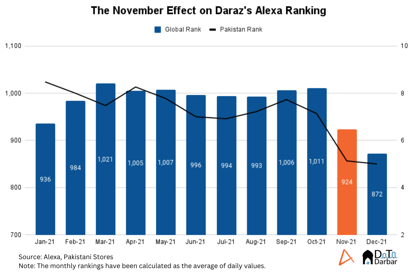This chart shows the visble improvement in Daraz's Alexa ranking in November. 