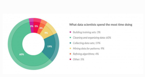 Pie diagram of tasks on which data scientist spend most time working on
