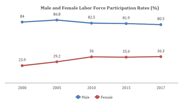 Labor Force Participation Rates in Bangladesh by Gender