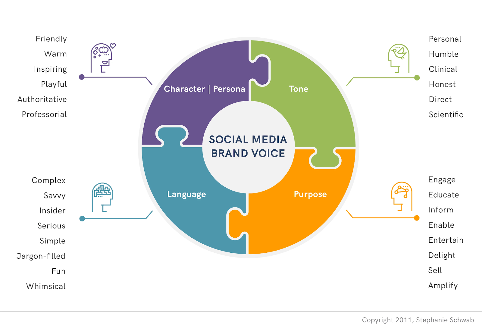 Building a social media brand voice means choosing tone, purpose, language, and a persona.