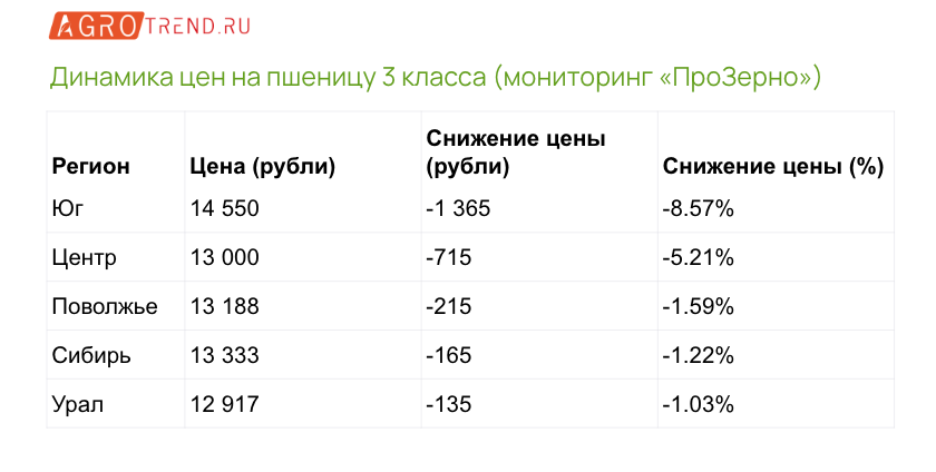 Цены на зерно падают: динамика и причины