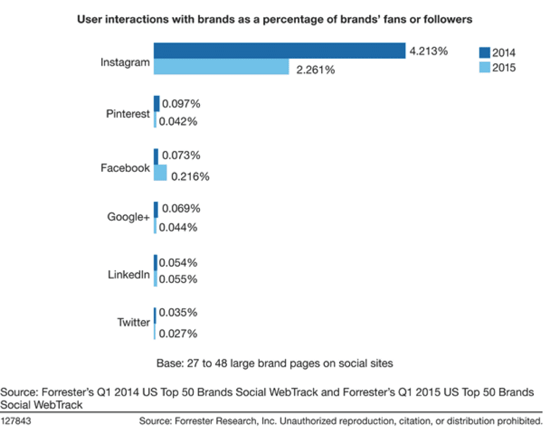 the level of interactions with ads on Instagram vs other platforms are way higher