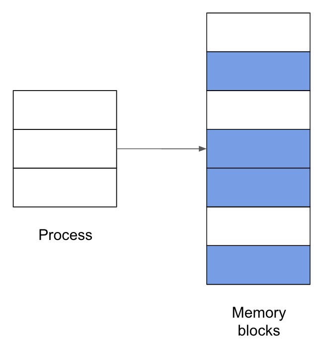 What is Contiguous Memory Allocation? — Definition by Techslang
